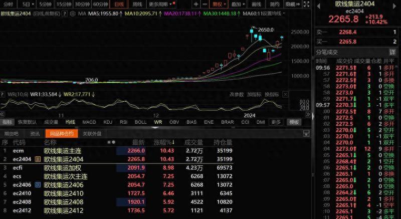 红海危机升级 集运欧线涨超10% 再生铜贸易商恐欧洲船期影响到港量